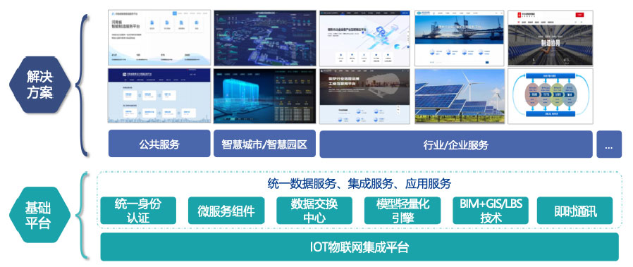 依附自主开发的工业互联网平台，打造平台+生态(SaaS)模式，提供面向分歧场景的整体解决规划。